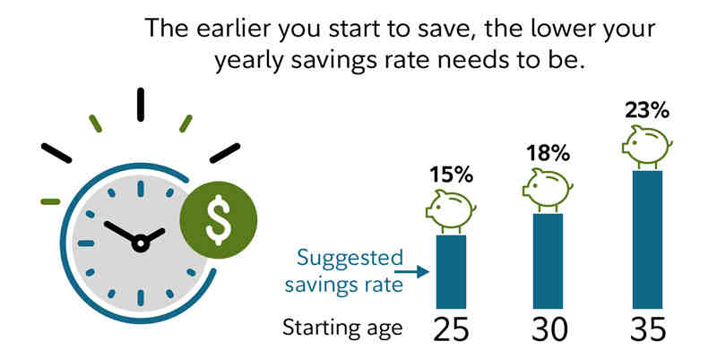 At what age does the average person retire?
