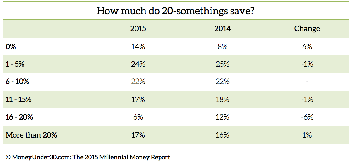 At what age should you be a 401k Millionaire?