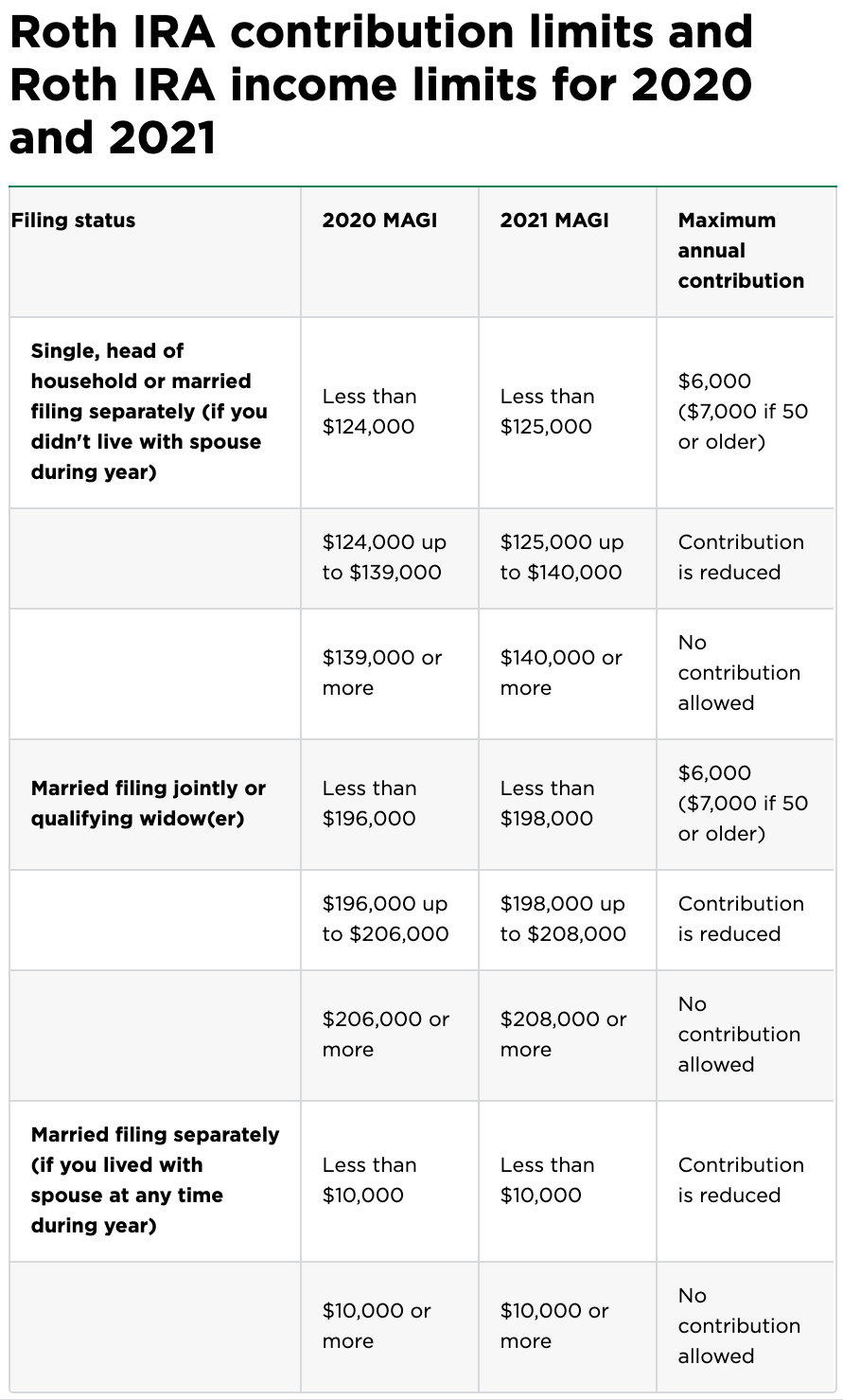 Can I open a Roth IRA if I make over 200k?