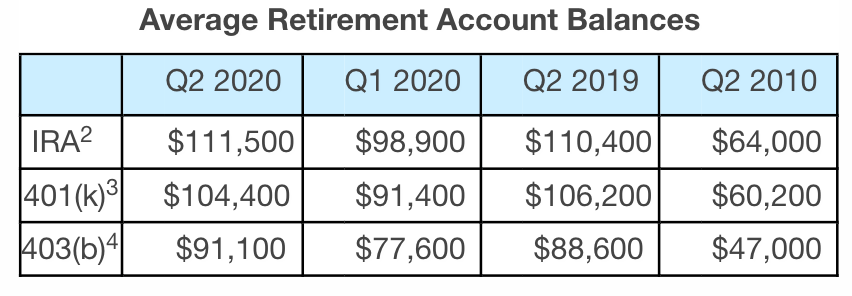 Can I retire on $10000 a month?