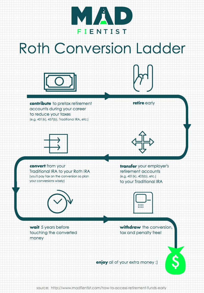 Can a Roth IRA fail?