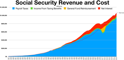 Can you collect a pension and Social Security at the same time?