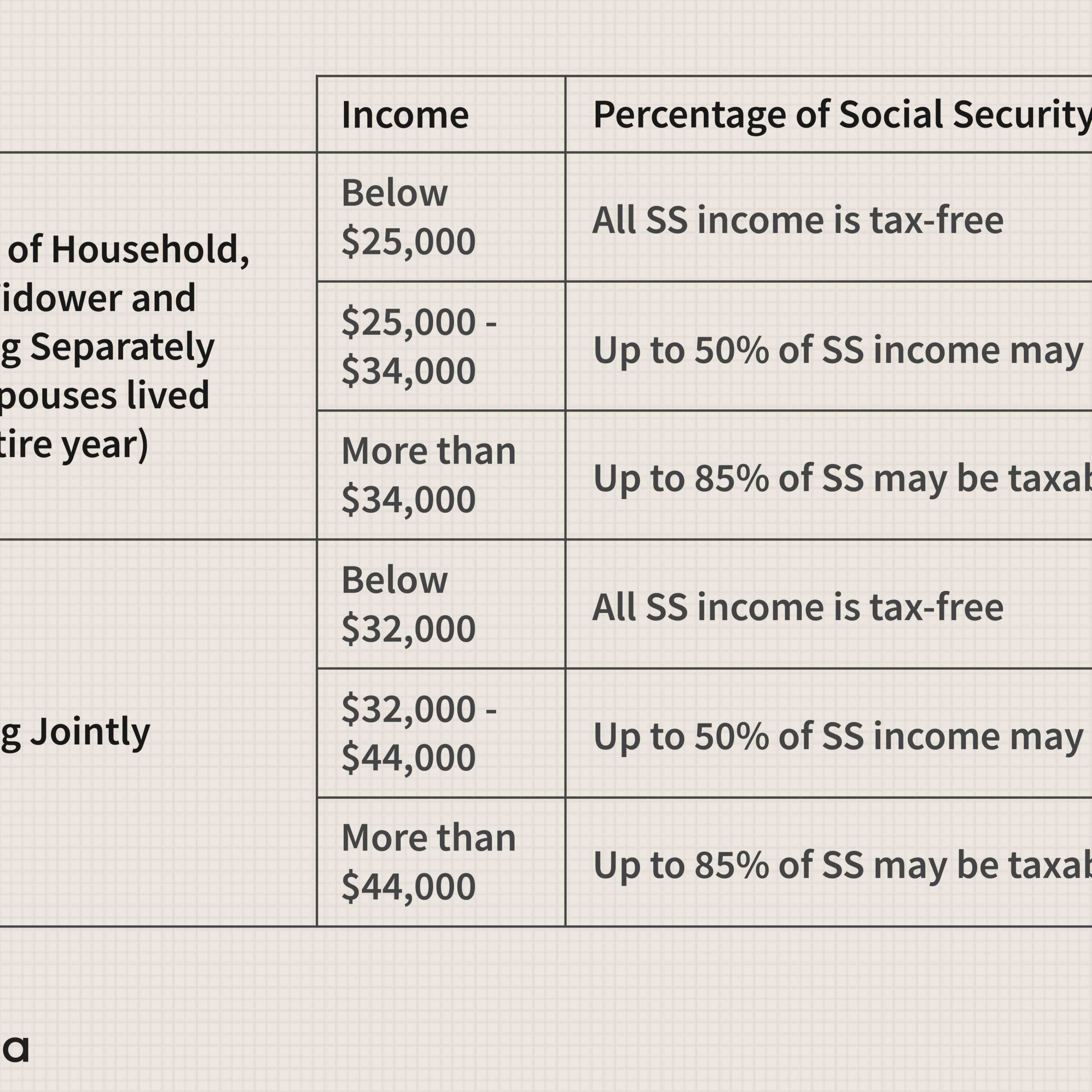 Do you have to file taxes on social security and pension?
