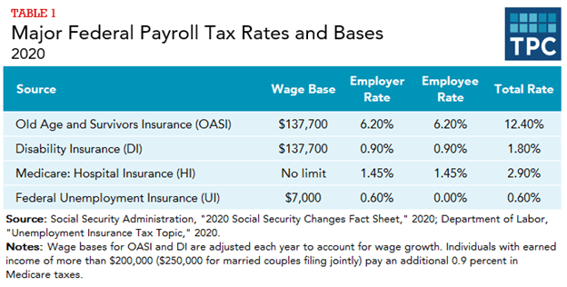 How long do you have to work for the federal government to get retirement benefits?