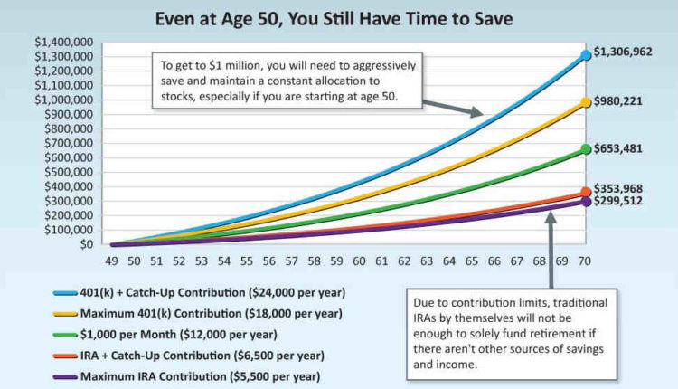 How many people have $1000000 in their 401k?