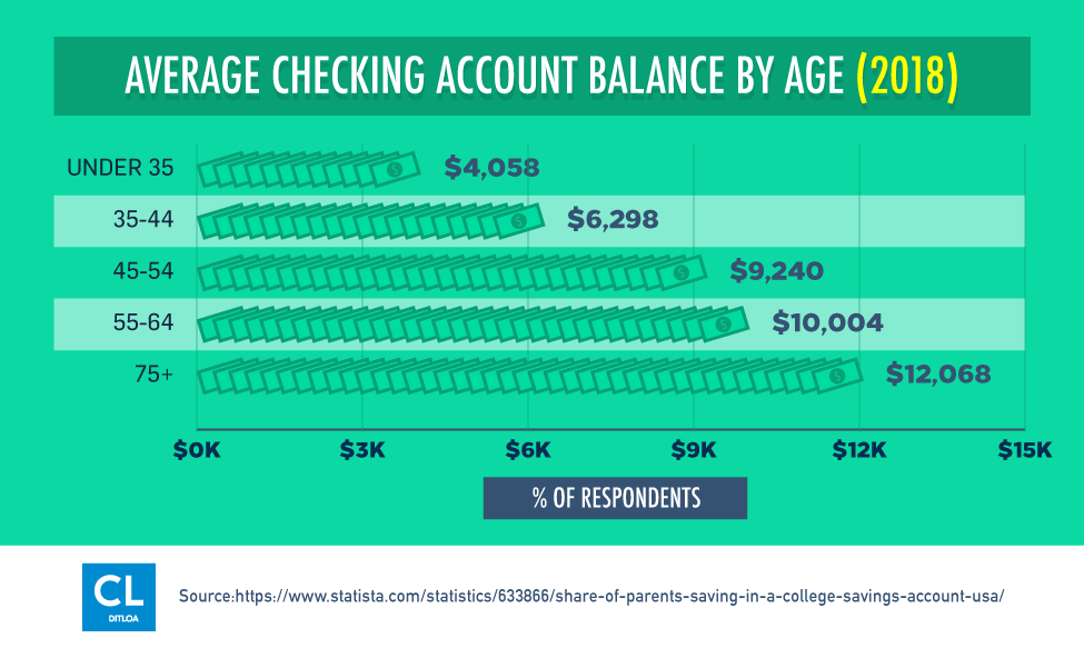 How much does the average 30 year old have in their bank account?