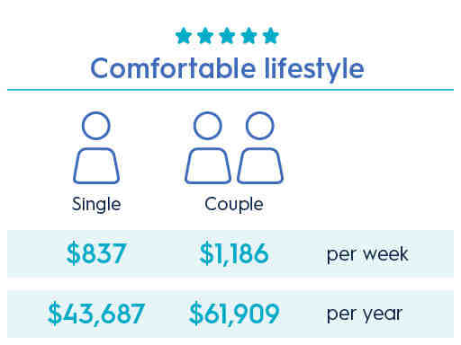 How much does the average retired person live on per month?