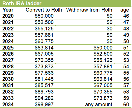 How much money do you need to retire comfortably at age 65?