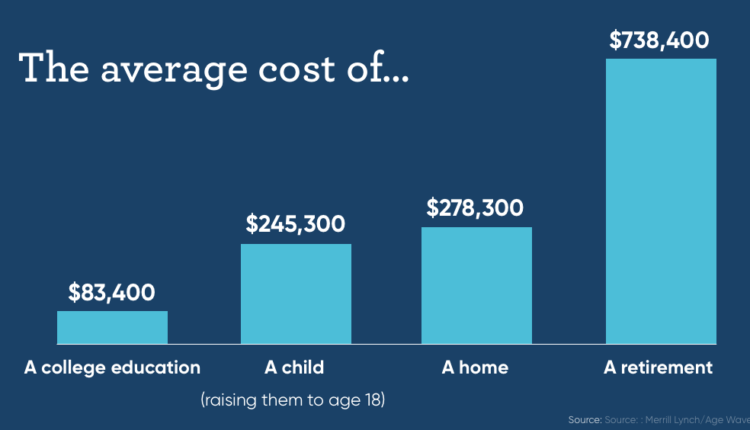 How much money does the average person retire with?