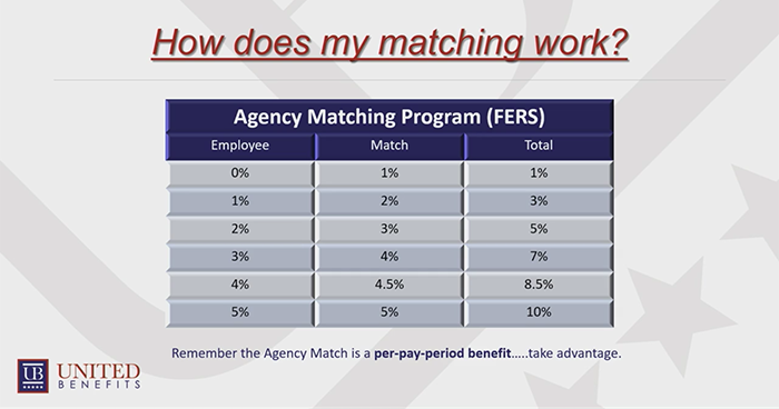 Is FERS retirement the same as TSP?