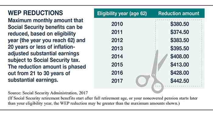 Is it better to take SS at 62 or 66?