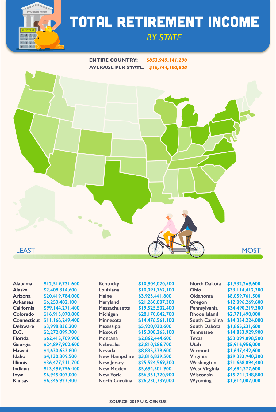 What age do most people retire?