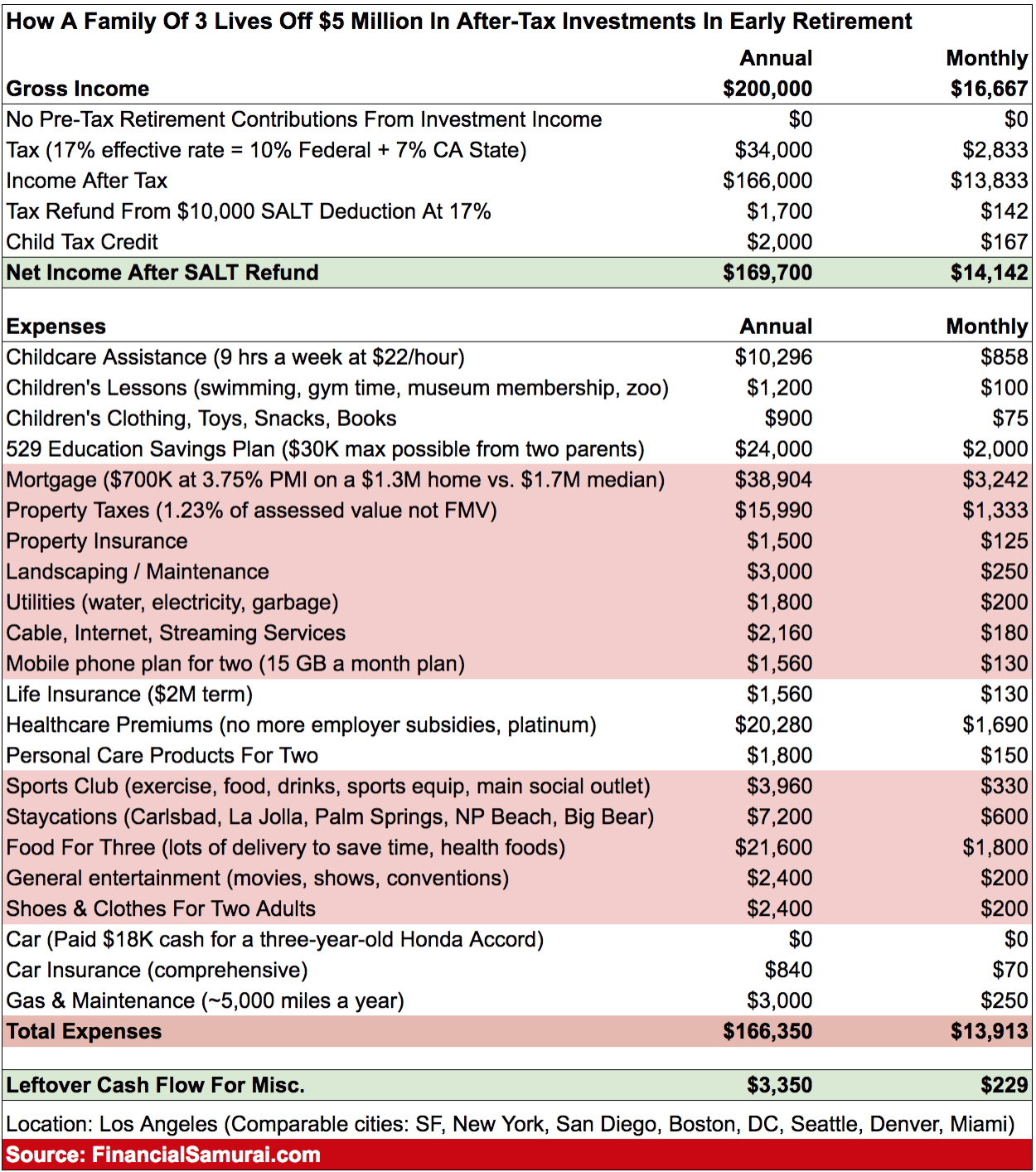 What is a good monthly retirement income?