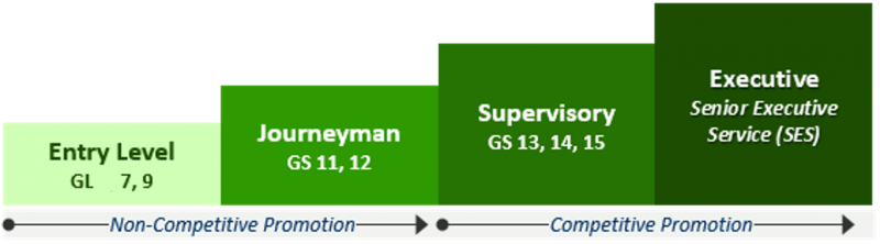 What is highest GS level?