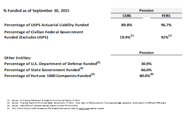 What is minimum retirement age?