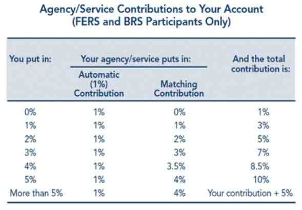 What is the average federal employee pension?