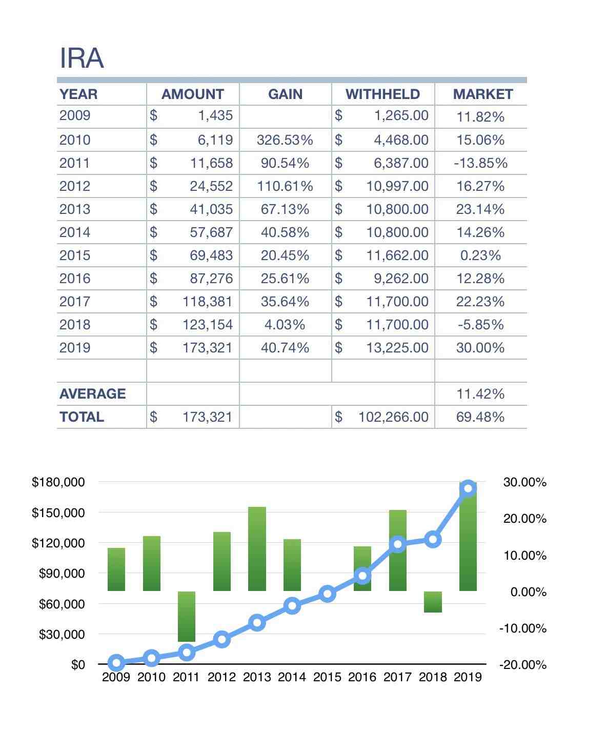 What is the average return on a Roth IRA over 30 years?