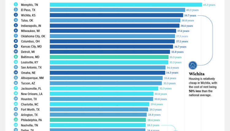 What is the best age to retire at?