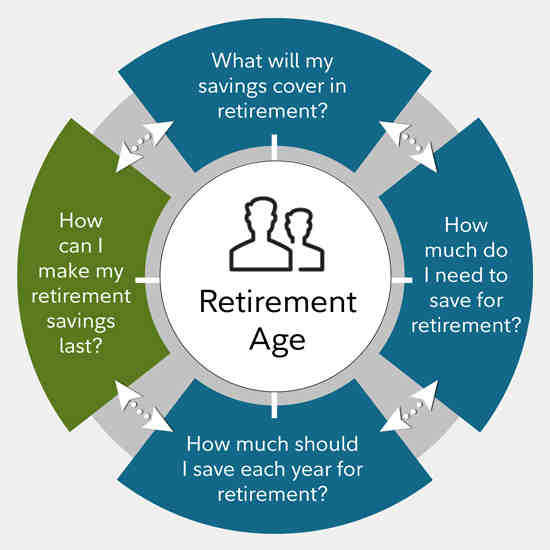 What is the noun of Retire?