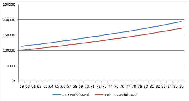 Why IRAs are a bad idea?