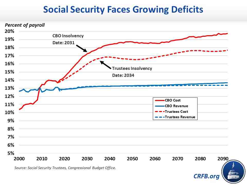 Will Millennials get Social Security?