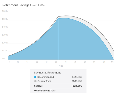 At what age do most people retire?