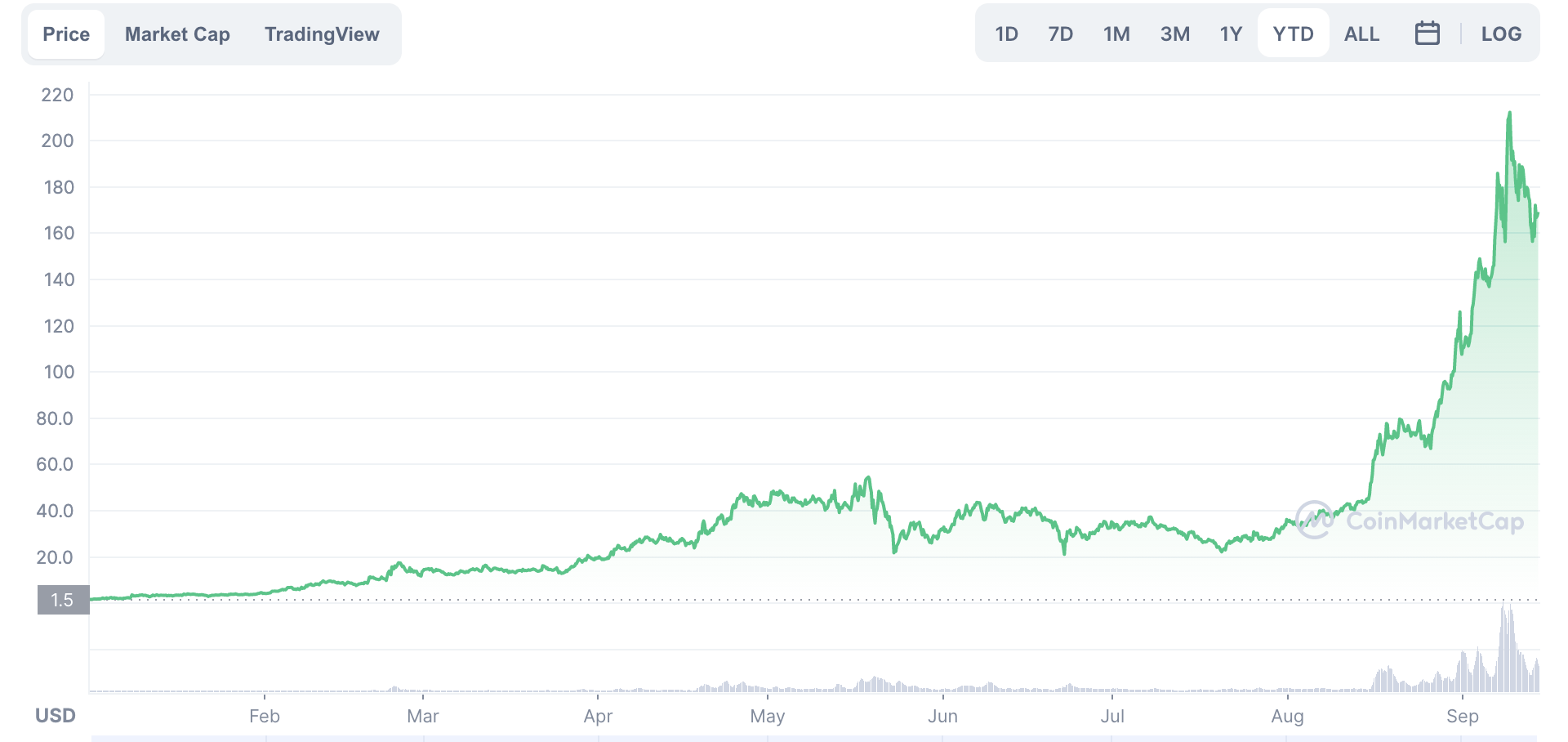 Can Bitcoin crash again?