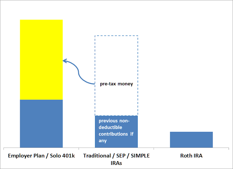 Can I contribute to a Roth IRA if I make over 200k?