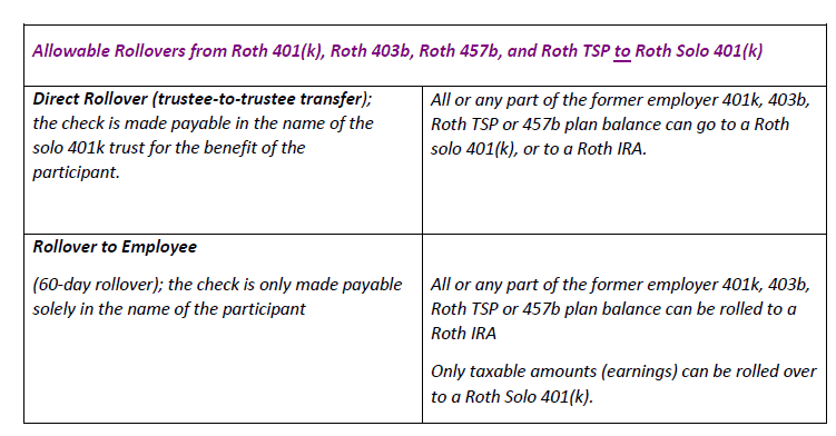 Can I have a Roth IRA and a Roth 401k at the same time?