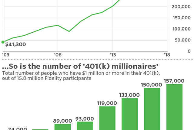 How Many 401k Millionaires Are There Encinitas Daily News how-many-401k-millionaires-are-there-encinitas-daily-news