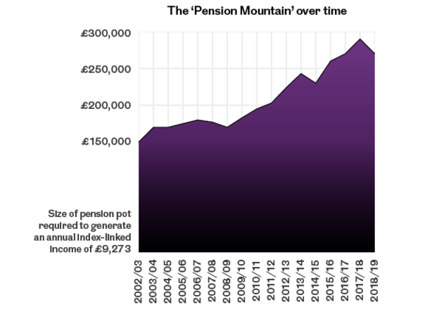 How much does the average retired person live on per month?