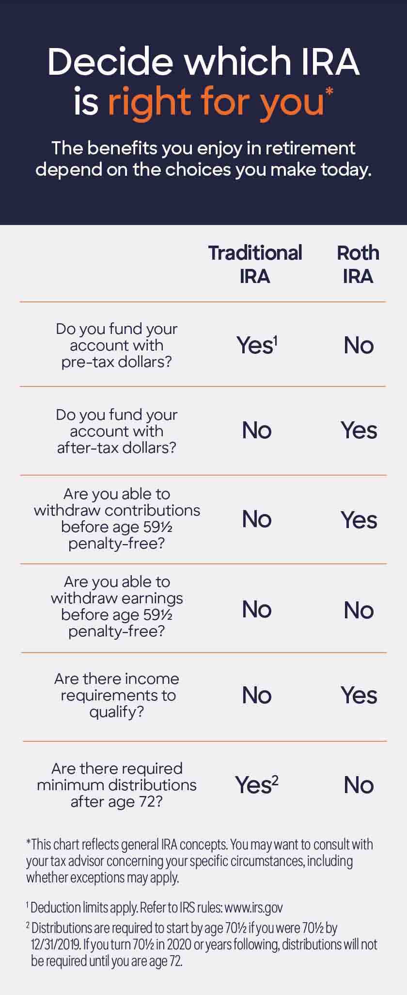 Is it better to have one IRA or multiple?