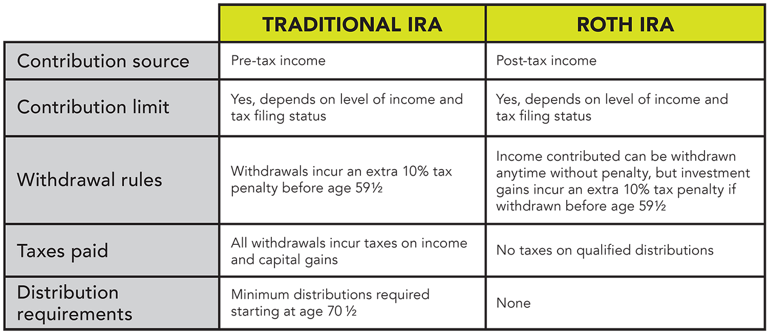 What are the downsides of a Roth IRA?