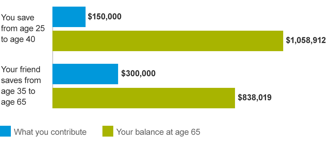 What does the average person retire with?