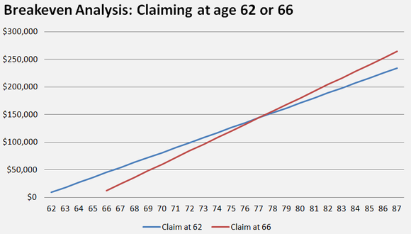 What happens if you stop working at 62 but don't collect until full retirement age?