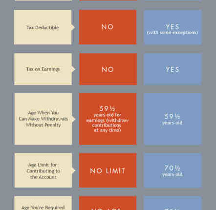 What is better an IRA or Roth IRA?