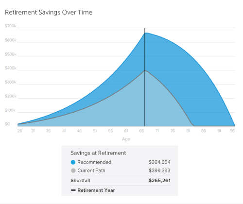 What is the average Social Security check?