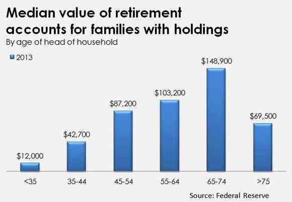 What is the average net worth of a 70 year old male?