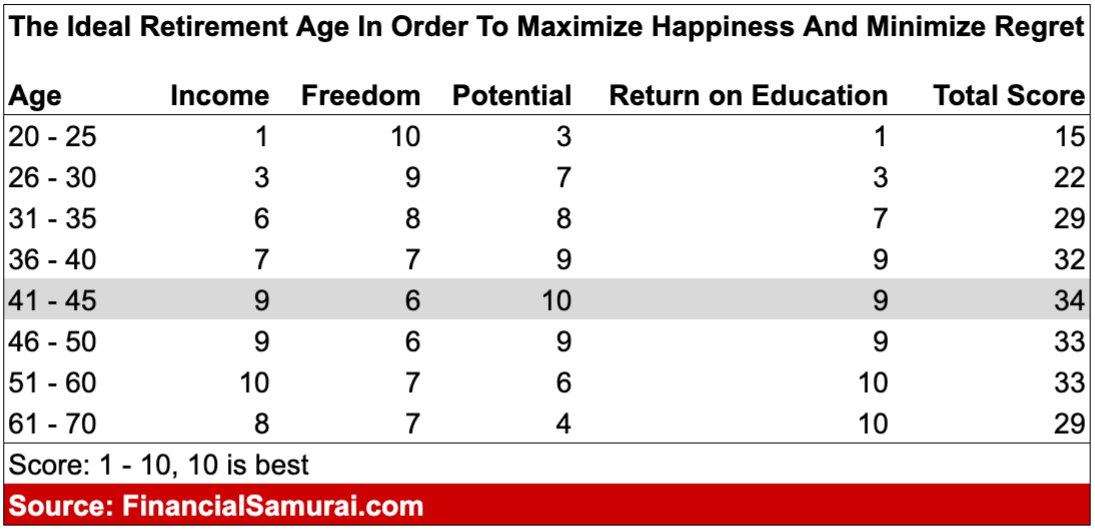 What is the best month to retire in 2021?