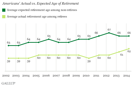 What is the maximum Social Security benefit at age 64?