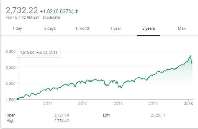 What is the safest investment with the highest return?
