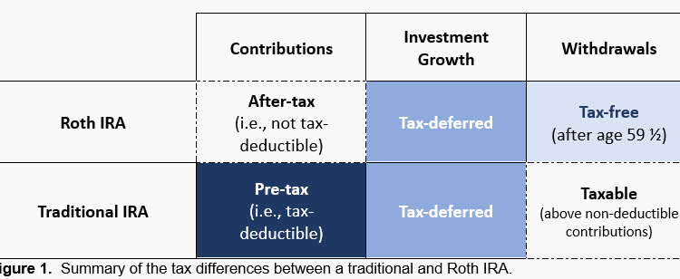 When can I withdraw from Roth IRA?